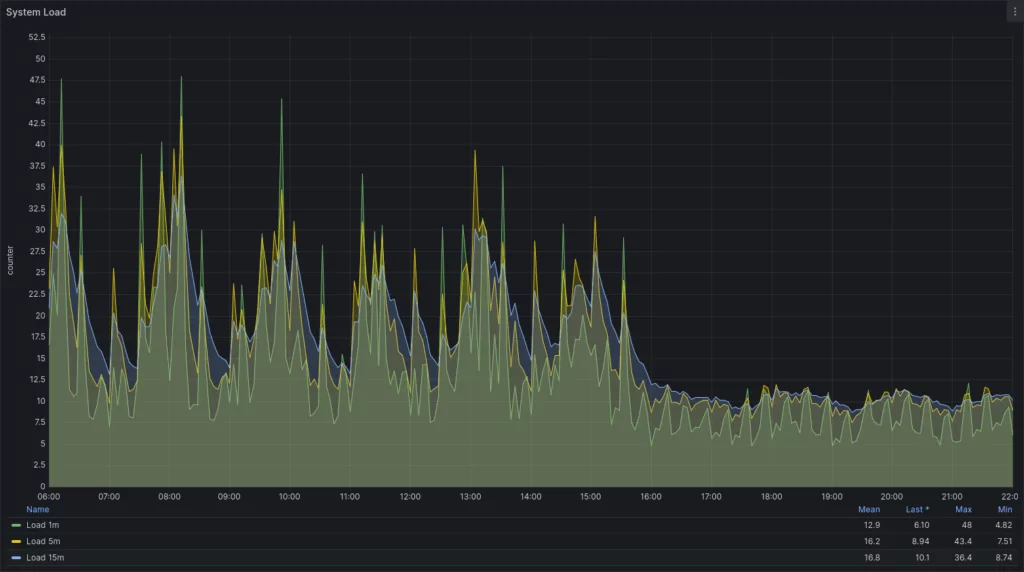 docker_load_average